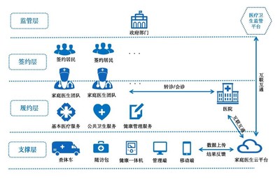 银江技术-家庭医生服务平台丨全方位保障居民健康,做好“守门人”