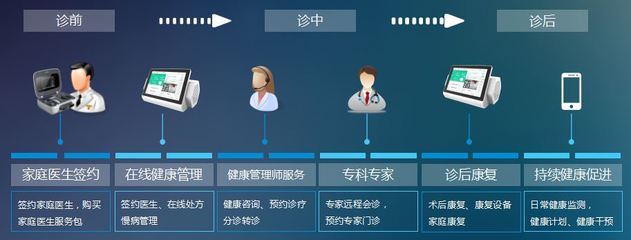 中兴网信“云+端”运营体系 打造慢病管理生态链