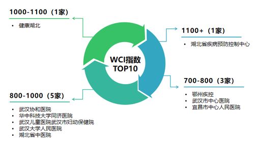 湖北医疗行业微信3月榜 湖北省疾病预防控制中心 健康湖北 武汉协和医院 领先